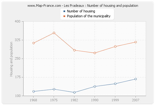 Les Pradeaux : Number of housing and population
